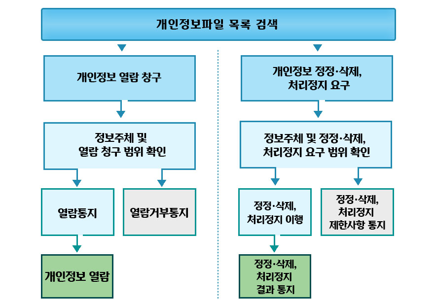 개인정보 처리 절차 안내 이미지